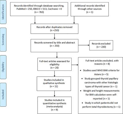 Association Between Aggressive Clinicopathologic Features of Papillary Thyroid Carcinoma and Body Mass Index: A Systematic Review and Meta-Analysis